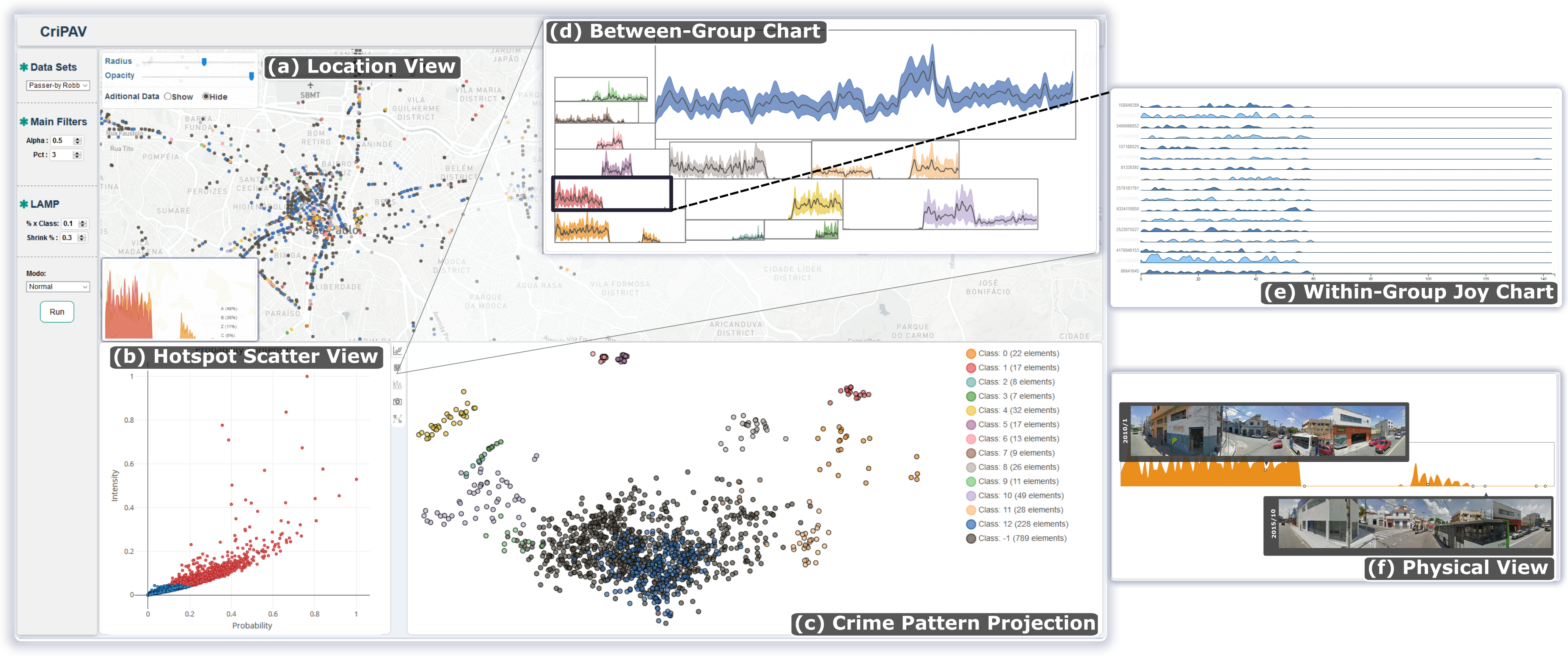 CriPAV: Street-Level Crime Patterns Analysis and Visualization